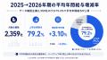 「減収減益」でも7割近くが給与上昇。上場企業2,359社