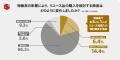 <物価高とリユース活用に関する意識・実態調査> 高 <物価高とリユース活用に関する意識・実態調査> 高