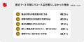 <物価高とリユース活用に関する意識・実態調査> 高 <物価高とリユース活用に関する意識・実態調査> 高