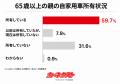 65歳以上の親が保有する自動車の今後、家族で方針が決 65歳以上の親が保有する自動車の今後、家族で方針が決