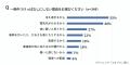 夜間の熱中症への不安は20代が63％の一方、高齢層ほど