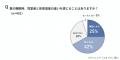 夜間の熱中症への不安は20代が63％の一方、高齢層ほど