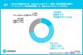 【Salesforceテスト自動化の実態調査】約9割が「毎回 【Salesforceテスト自動化の実態調査】約9割が「毎回