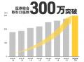 マネックス証券の証券総合取引口座数300万口座突破の マネックス証券の証券総合取引口座数300万口座突破の