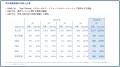 PR TIMES、第1四半期として過去最高の売上高を更新（2