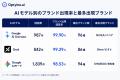 生成AIが最も多く紹介する美容・コスメブランドは?Op 生成AIが最も多く紹介する美容・コスメブランドは?Op