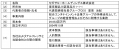 アルフレッサ株式会社がセガサミーホールディングス株 アルフレッサ株式会社がセガサミーホールディングス株