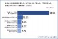 20歳以上の男女約1,000名に聞いた、「調剤薬局の認知 20歳以上の男女約1,000名に聞いた、「調剤薬局の認知