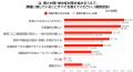 現場作業のある企業、96.7％が暑さ対策を実施・予定。