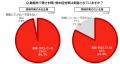 現場作業のある企業、96.7％が暑さ対策を実施・予定。