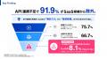 【調査レポート】91.9%が「API連携不足」でSaaSを候補