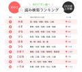 2026年上半期の名前検索ランキングを発表 読み1位は 2026年上半期の名前検索ランキングを発表 読み1位は