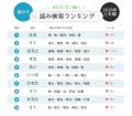 2026年上半期の名前検索ランキングを発表 読み1位は 2026年上半期の名前検索ランキングを発表 読み1位は