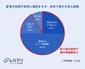 夏場の体調不良時、猛暑下での通院に約7割が負担 約4 夏場の体調不良時、猛暑下での通院に約7割が負担 約4
