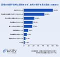 夏場の体調不良時、猛暑下での通院に約7割が負担 約4 夏場の体調不良時、猛暑下での通院に約7割が負担 約4