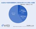 夏場の体調不良時、猛暑下での通院に約7割が負担 約4 夏場の体調不良時、猛暑下での通院に約7割が負担 約4