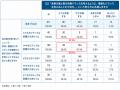 72.4%が「情報にもバランスが必要」と回答。AI・SNS時