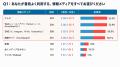 72.4%が「情報にもバランスが必要」と回答。AI・SNS時