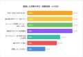暗号資産投資家の73％が詐欺関連事案に遭遇、6人に1人