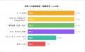 暗号資産投資家の73％が詐欺関連事案に遭遇、6人に1人