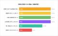 暗号資産投資家の73％が詐欺関連事案に遭遇、6人に1人