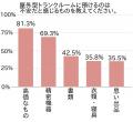 屋外型トランクルーム認知率91.3%・利用意向36.3%―“用