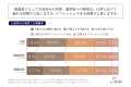 お盆休みの帰省が「日常より疲れると感じる」と回答し お盆休みの帰省が「日常より疲れると感じる」と回答し