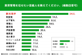 不動産業界勤務者142人に調査!「賃貸管理を任せたい芸