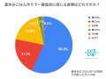 夏休みのごはん作り、96%の親が「負担」と回答。お昼
