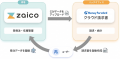 在庫管理システム「zaico」と「マネーフォワード クラ 在庫管理システム「zaico」と「マネーフォワード クラ