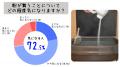 猫のお世話をする人の72％が猫砂の粉じんが気にutf-8