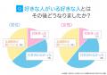 好きな人に「他に好きな人がいた」経験は55.0%|知っ 好きな人に「他に好きな人がいた」経験は55.0%|知っ