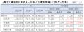 止まらぬ東京集中、東京の人口増加率は鈍る 東京圏人 止まらぬ東京集中、東京の人口増加率は鈍る 東京圏人