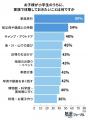小学生のうちに体験しておきたいこと1位は「家族旅行