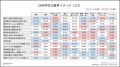 【28卒就活速報】激変する上位校学生の志望業界。昨年 【28卒就活速報】激変する上位校学生の志望業界。昨年