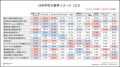 【28卒就活速報】激変する上位校学生の志望業界。昨年 【28卒就活速報】激変する上位校学生の志望業界。昨年