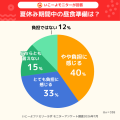 【夏休みの過ごし方意識調査】夏休みの悩み、6割超が 【夏休みの過ごし方意識調査】夏休みの悩み、6割超が