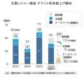レジャー施設の2割「チケット代」を値上げ、フリーパ