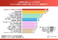 BtoB発注先探し、6割の経営者が「AIのおすすめ」を判