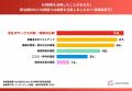 BtoB発注先探し、6割の経営者が「AIのおすすめ」を判