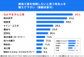 解体工事経験者188名に調査！「解体工事を依頼したい