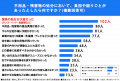 解体工事経験者188名に調査！「解体工事を依頼したい