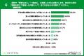 【27卒就活生のSNS活用実態調査】SNSで情報収集を行う