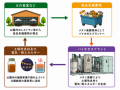 道の駅「四季の郷公園」にバイオガスプラントを設置し