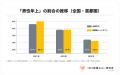 地方は「女性」、都市部は「男性」が“婚活有利”？人口