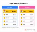 地方は「女性」、都市部は「男性」が“婚活有利”？人口