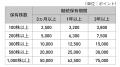 株主優待制度を新設　100株以上で公式オンラインショ