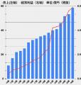 群馬県の「株式会社プリマベーラ」17期連続増収増益を