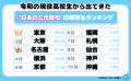 【ワカモノリサーチ調査】高校生が選ぶ日本三大都市！