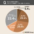 ごまの栄養・健康効果、約77％が「知らない」と回答。